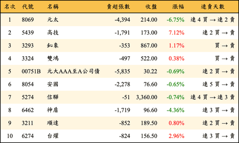 上櫃：外資當日賣超金額排行榜