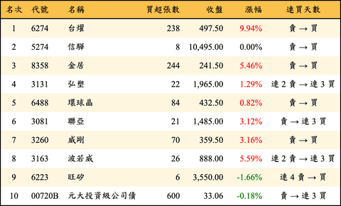 上櫃：券商當日買超金額排行榜
