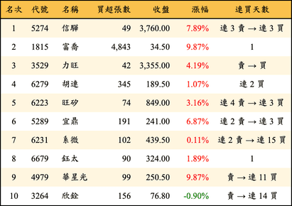 上櫃：投信當日買超金額排行榜