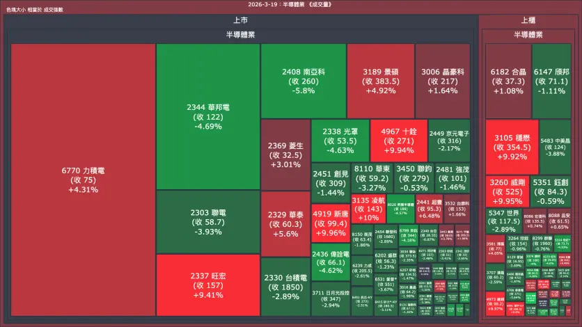 2026-3-19：半導體業成交量、漲跌幅與買賣超