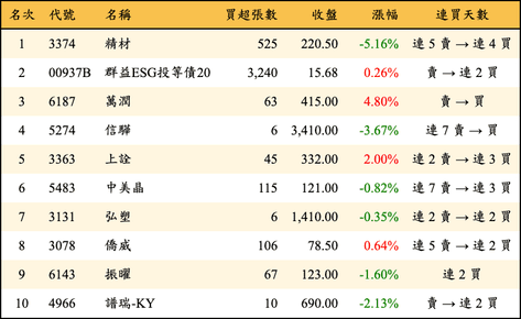 上櫃：券商當日買超金額排行榜