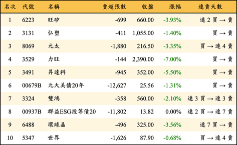 上櫃：三大法人當日賣超金額排行榜