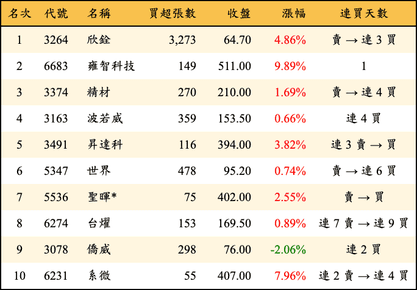 上櫃：投信當日買超金額排行榜