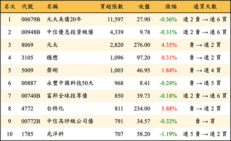 上櫃：外資當日買超張數排行榜