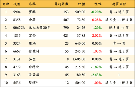 上櫃：券商當日買超金額排行榜