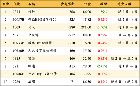 上櫃：券商當日賣超張數排行榜