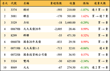 上櫃：券商當日賣超金額排行榜