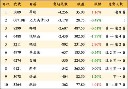 上櫃：投信當日賣超張數排行榜
