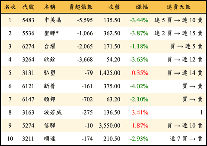 上櫃：投信當日賣超金額排行榜