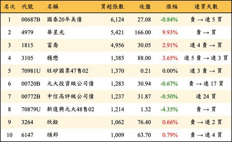 上櫃：三大法人當日買超張數排行榜