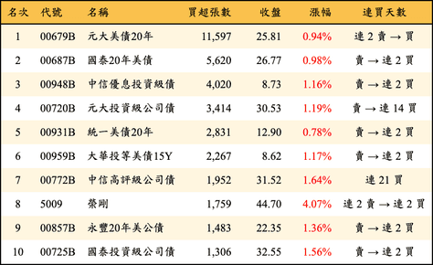 上櫃：三大法人當日買超張數排行榜