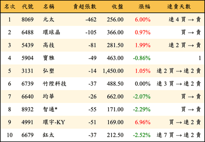 上櫃：券商當日賣超金額排行榜