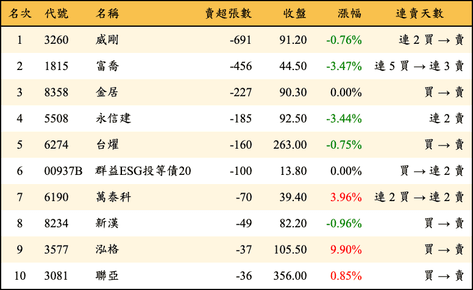 上櫃：券商當日賣超張數排行榜