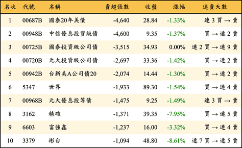 上櫃：外資當日賣超張數排行榜