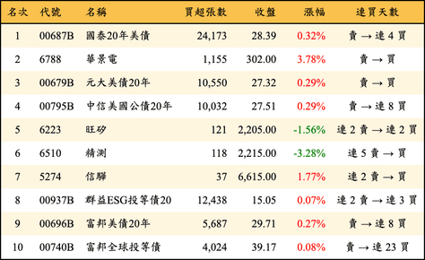 上櫃：外資當日買超金額排行榜