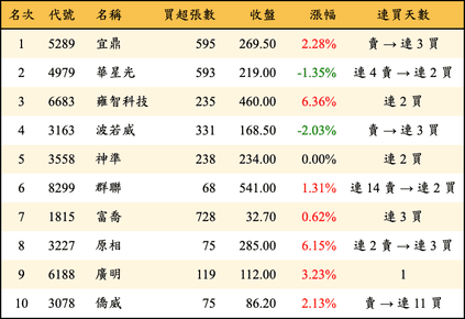 上櫃：投信當日買超金額排行榜