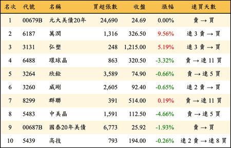 上櫃：外資當日買超金額排行榜
