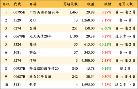 上櫃：券商當日買超金額排行榜