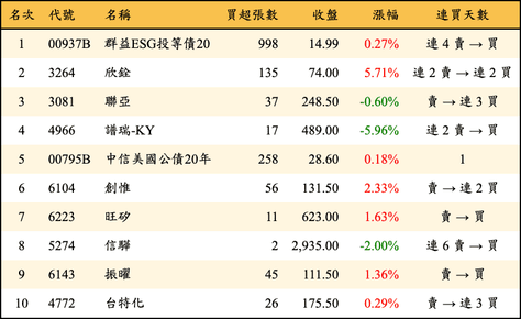 上櫃：券商當日買超金額排行榜