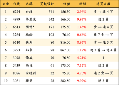 上櫃：投信當日買超張數排行榜