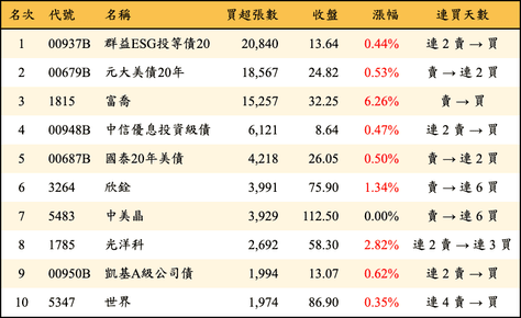 上櫃：外資當日買超張數排行榜