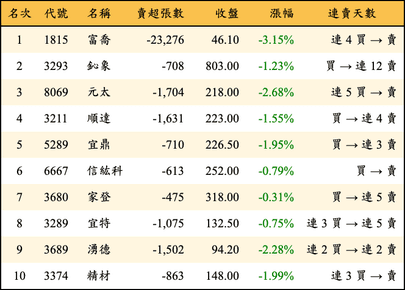 上櫃：三大法人當日賣超金額排行榜