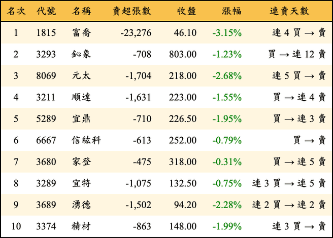 上櫃：三大法人當日賣超金額排行榜