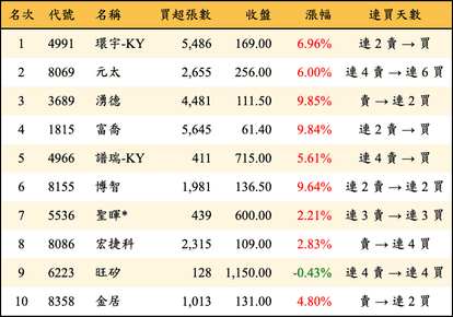 上櫃：三大法人當日買超金額排行榜