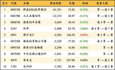 上櫃：外資當日賣超張數排行榜