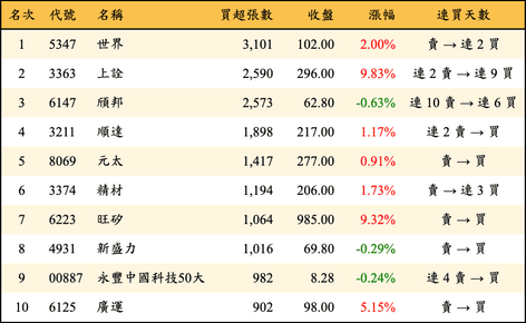 上櫃：外資當日買超張數排行榜