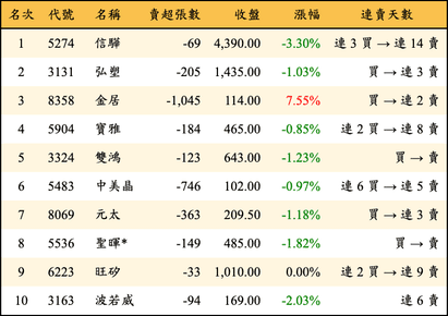 上櫃：投信當日賣超金額排行榜