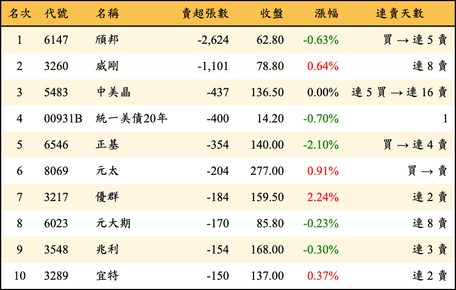 上櫃：投信當日賣超張數排行榜