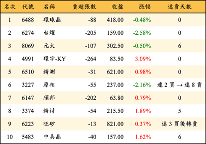 上櫃：券商當日賣超金額排行榜