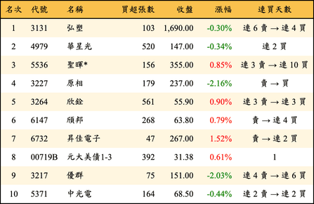 上櫃：投信當日買超金額排行榜