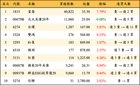 上櫃：外資當日買超金額排行榜