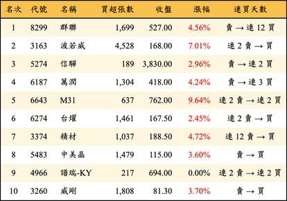 上櫃：三大法人當日買超金額排行榜