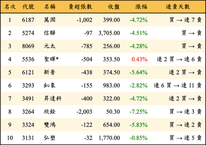 上櫃：投信當日賣超金額排行榜