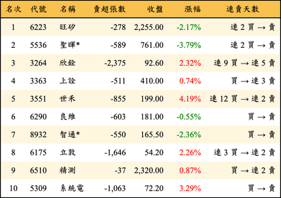 上櫃：三大法人當日賣超金額排行榜