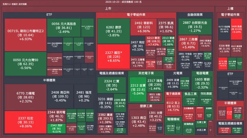 2025-10-23：成交量與漲跌幅