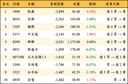 上櫃：三大法人當日賣超張數排行榜