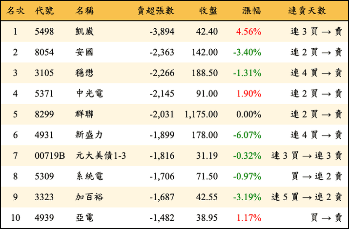 上櫃：三大法人當日賣超張數排行榜