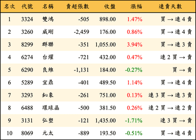 上櫃：三大法人當日賣超金額排行榜