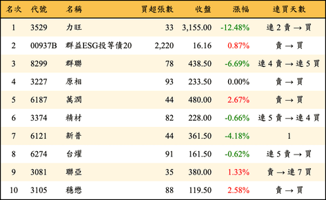 上櫃：券商當日買超金額排行榜