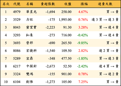 上櫃：三大法人當日賣超金額排行榜