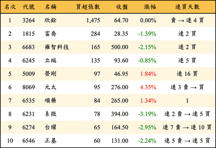 上櫃：投信當日買超張數排行榜