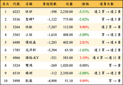 上櫃：外資當日賣超金額排行榜