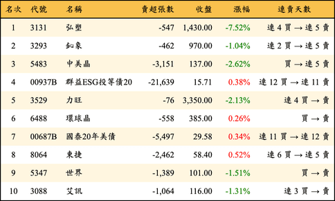 上櫃：三大法人當日賣超金額排行榜