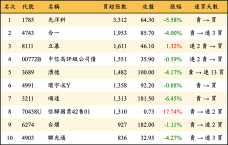 上櫃：三大法人當日買超張數排行榜