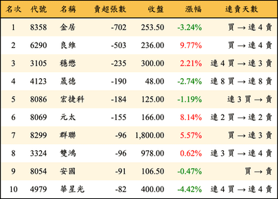 上櫃：券商當日賣超張數排行榜