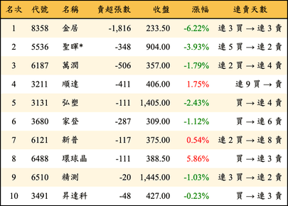 上櫃：投信當日賣超金額排行榜